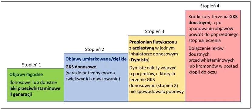 Skuteczne leki na alergię na pyłki u dzieci – ulga w objawach
