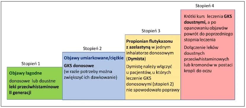 Skuteczne leki na alergię na pyłki u dzieci – ulga w objawach